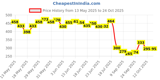 flipkart.com shoppingzone Rubber Bathroom Mat shoppingzone Price History Graph from 13 May 2025 to 22 Oct 2025