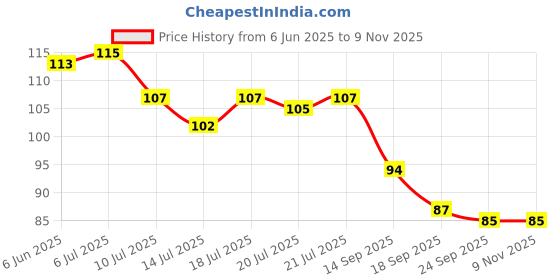 flipkart.com kekezip Rubber Bathroom Mat kekezip Price History Graph from 6 Jun 2025 to 8 Nov 2025