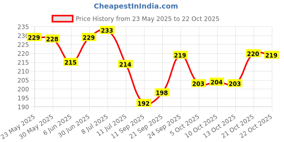 flipkart.com sunvibe Rubber Bathroom Mat sunvibe Price History Graph from 23 May 2025 to 22 Oct 2025