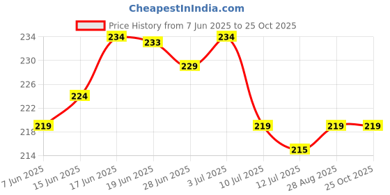 flipkart.com sunvibe Rubber Bathroom Mat sunvibe Price History Graph from 7 Jun 2025 to 25 Oct 2025