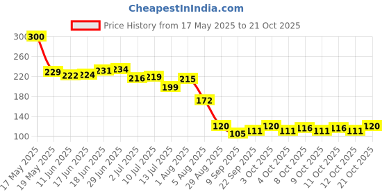 flipkart.com jazox Rubber Bathroom Mat jazox Price History Graph from 17 May 2025 to 20 Oct 2025