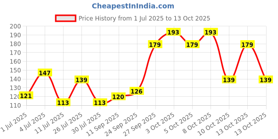 flipkart.com shop stoppers Rubber Bathroom Mat shop stoppers Price History Graph from 1 Jul 2025 to 13 Oct 2025
