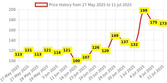 flipkart.com hezkrt Rubber Bathroom Mat hezkrt Price History Graph from 27 May 2025 to 11 Jul 2025