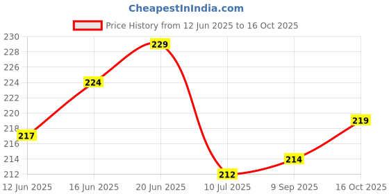 flipkart.com sunvibe Rubber Bathroom Mat sunvibe Price History Graph from 12 Jun 2025 to 15 Oct 2025