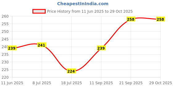 flipkart.com sittella Rubber Bathroom Mat sittella Price History Graph from 11 Jun 2025 to 29 Oct 2025