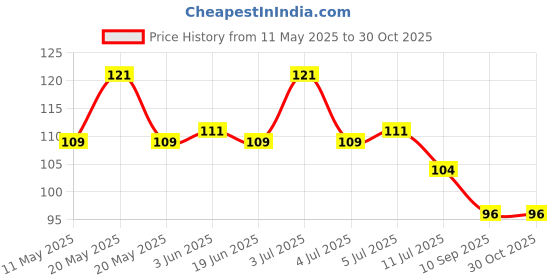 flipkart.com miip mart Rubber Bathroom Mat miip mart Price History Graph from 11 May 2025 to 30 Oct 2025