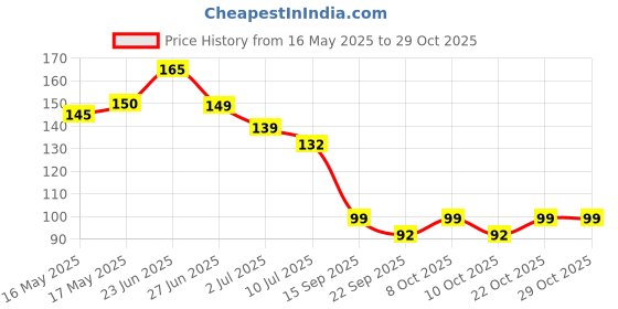 flipkart.com daluci Rubber Bathroom Mat daluci Price History Graph from 16 May 2025 to 28 Oct 2025