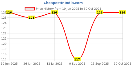 flipkart.com nimi enterprises Rubber Bathroom Mat nimi enterprises Price History Graph from 19 Jun 2025 to 30 Oct 2025