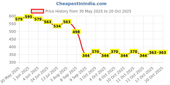 flipkart.com vp creation Rubber Bathroom Mat vp creation Price History Graph from 30 May 2025 to 20 Oct 2025