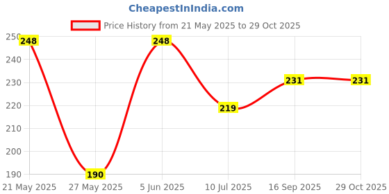 flipkart.com uratech Rubber Bathroom Mat uratech Price History Graph from 21 May 2025 to 28 Oct 2025