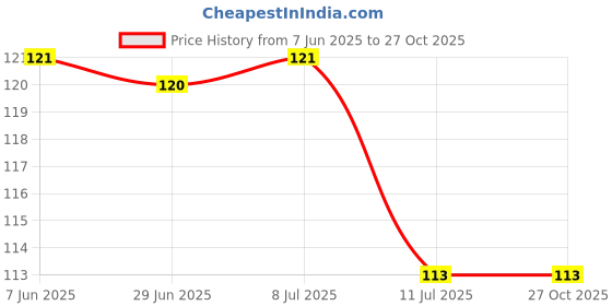 flipkart.com vamigo Rubber Bathroom Mat vamigo Price History Graph from 7 Jun 2025 to 26 Oct 2025