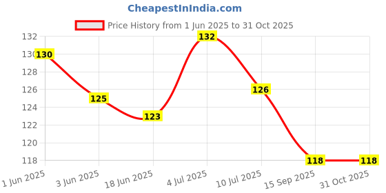 flipkart.com shop stoppers Rubber Bathroom Mat shop stoppers Price History Graph from 1 Jun 2025 to 30 Oct 2025