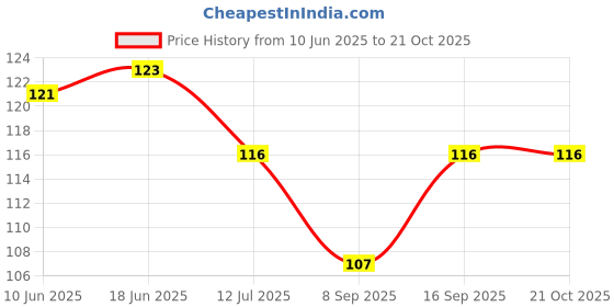 flipkart.com nimi enterprises Rubber Bathroom Mat nimi enterprises Price History Graph from 10 Jun 2025 to 20 Oct 2025
