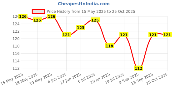 flipkart.com fitness mantra Rubber Bathroom Mat fitness mantra Price History Graph from 15 May 2025 to 25 Oct 2025