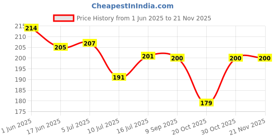 flipkart.com yellow weaves Rubber Bathroom Mat yellow weaves Price History Graph from 1 Jun 2025 to 20 Nov 2025