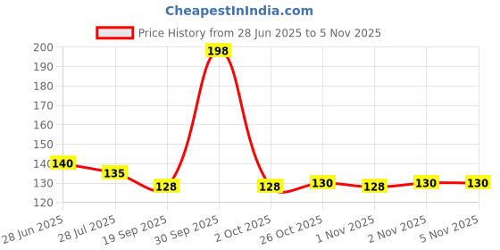 flipkart.com roxx Rubber Bathroom Mat roxx Price History Graph from 28 Jun 2025 to 2 Nov 2025