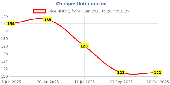 flipkart.com quicknik Rubber Bathroom Mat quicknik Price History Graph from 5 Jun 2025 to 18 Oct 2025