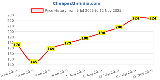 flipkart.com grishva Rubber Bathroom Mat grishva Price History Graph from 5 Jul 2025 to 11 Nov 2025