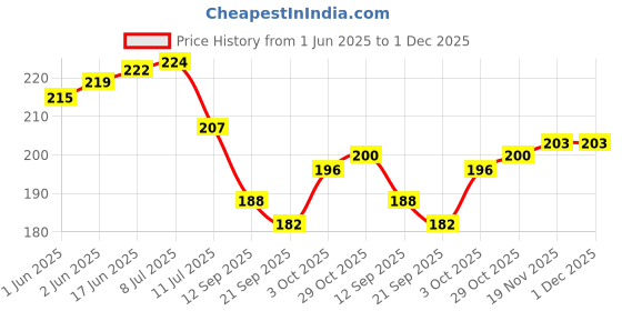 flipkart.com yellow weaves Rubber Bathroom Mat yellow weaves Price History Graph from 1 Jun 2025 to 1 Dec 2025