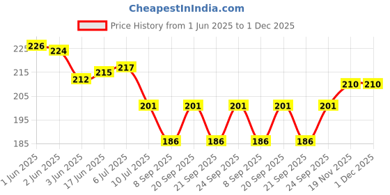 flipkart.com sevenspace Rubber Bathroom Mat sevenspace Price History Graph from 1 Jun 2025 to 30 Nov 2025