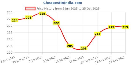 flipkart.com sunvibe Rubber Bathroom Mat sunvibe Price History Graph from 3 Jun 2025 to 25 Oct 2025