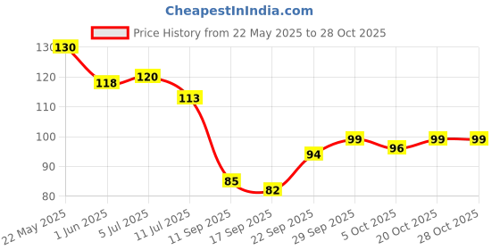 flipkart.com yugam Rubber Bathroom Mat yugam Price History Graph from 22 May 2025 to 27 Oct 2025