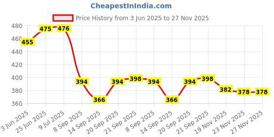 flipkart.com grishva Rubber Bathroom Mat grishva Price History Graph from 3 Jun 2025 to 27 Nov 2025