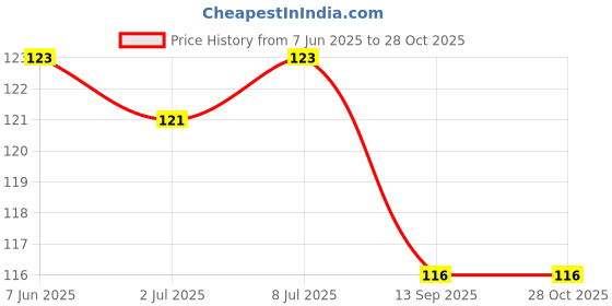 flipkart.com yugam Rubber Bathroom Mat yugam Price History Graph from 7 Jun 2025 to 27 Oct 2025