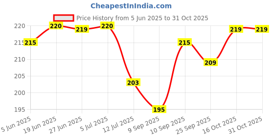 flipkart.com sunvibe Rubber Bathroom Mat sunvibe Price History Graph from 5 Jun 2025 to 31 Oct 2025
