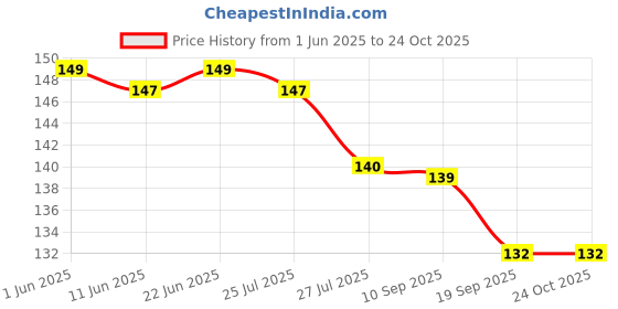 flipkart.com prt Rubber Bathroom Mat prt Price History Graph from 1 Jun 2025 to 22 Oct 2025