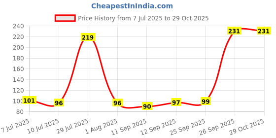 flipkart.com yugam Rubber Bathroom Mat yugam Price History Graph from 7 Jul 2025 to 29 Oct 2025