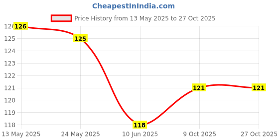 flipkart.com shalvi Rubber Bathroom Mat shalvi Price History Graph from 13 May 2025 to 26 Oct 2025