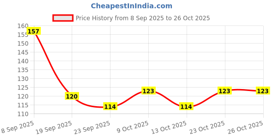 flipkart.com destinyhome Rubber Bathroom Mat destinyhome Price History Graph from 8 Sep 2025 to 26 Oct 2025