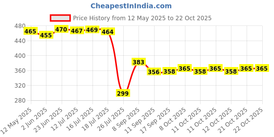 flipkart.com shoppingzone Rubber Bathroom Mat shoppingzone Price History Graph from 12 May 2025 to 22 Oct 2025
