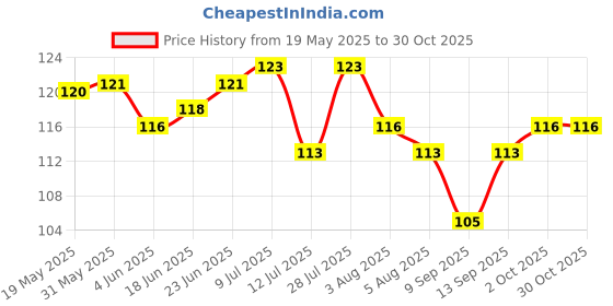 flipkart.com snapmat Rubber Bathroom Mat snapmat Price History Graph from 19 May 2025 to 30 Oct 2025