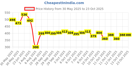 flipkart.com shoppingzone Rubber Bathroom Mat shoppingzone Price History Graph from 30 May 2025 to 23 Oct 2025