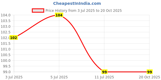 flipkart.com crossblade Rubber Bathroom Mat crossblade Price History Graph from 3 Jul 2025 to 20 Oct 2025