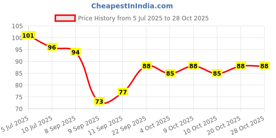 flipkart.com yugam Rubber Bathroom Mat yugam Price History Graph from 5 Jul 2025 to 28 Oct 2025