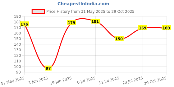 flipkart.com snapmat Rubber Bathroom Mat snapmat Price History Graph from 31 May 2025 to 28 Oct 2025