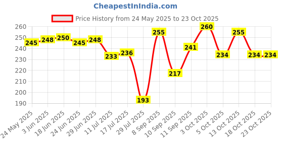 flipkart.com dnj Rubber Bathroom Mat dnj Price History Graph from 24 May 2025 to 22 Oct 2025