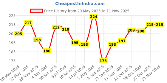 flipkart.com grishva Rubber Bathroom Mat grishva Price History Graph from 20 May 2025 to 11 Nov 2025