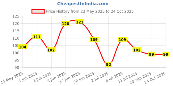 flipkart.com zuvilika Rubber Bathroom Mat zuvilika Price History Graph from 23 May 2025 to 22 Oct 2025
