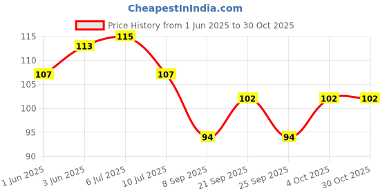 flipkart.com quick Rubber Bathroom Mat quick Price History Graph from 1 Jun 2025 to 30 Oct 2025