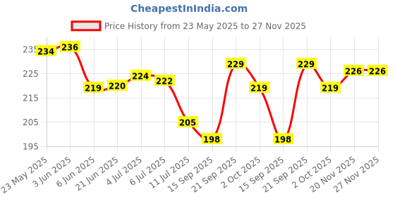 flipkart.com grishva Rubber Bathroom Mat grishva Price History Graph from 23 May 2025 to 27 Nov 2025