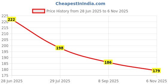 flipkart.com porslin Rubber Bathroom Mat porslin Price History Graph from 28 Jun 2025 to 6 Nov 2025