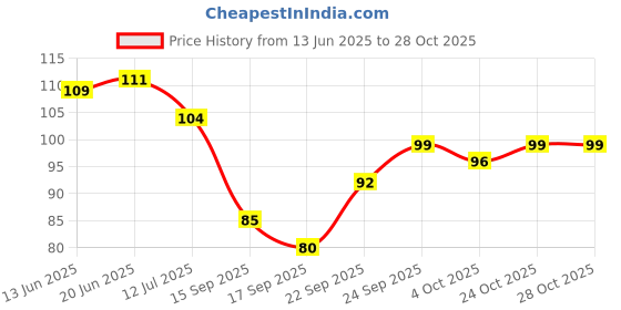 flipkart.com yugam Rubber Bathroom Mat yugam Price History Graph from 13 Jun 2025 to 28 Oct 2025