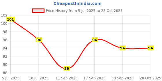 flipkart.com yugam Rubber Bathroom Mat yugam Price History Graph from 5 Jul 2025 to 27 Oct 2025