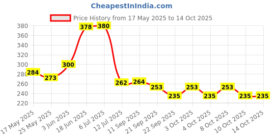 flipkart.com quicknik Rubber Bathroom Mat quicknik Price History Graph from 17 May 2025 to 13 Oct 2025