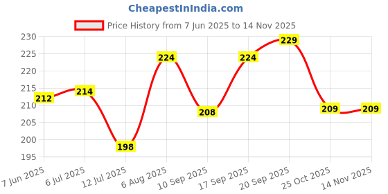 flipkart.com grishva Rubber Bathroom Mat grishva Price History Graph from 7 Jun 2025 to 14 Nov 2025