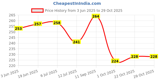 flipkart.com tapuji Rubber Bathroom Mat tapuji Price History Graph from 3 Jun 2025 to 29 Oct 2025